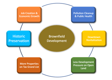 Figure 1: Benefits of Brownfield Redevelopment, DECD