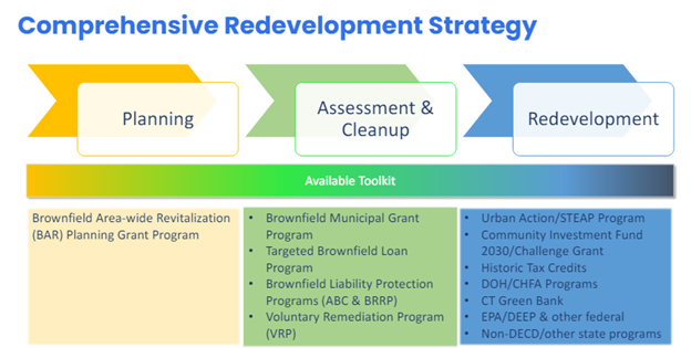 Figure 2: Proposed Redevelopment Strategies with corresponding programs, DECD